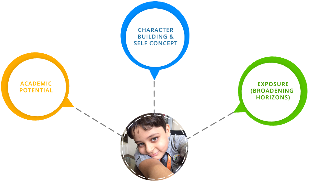 Academic Potential Character Building and Exposure